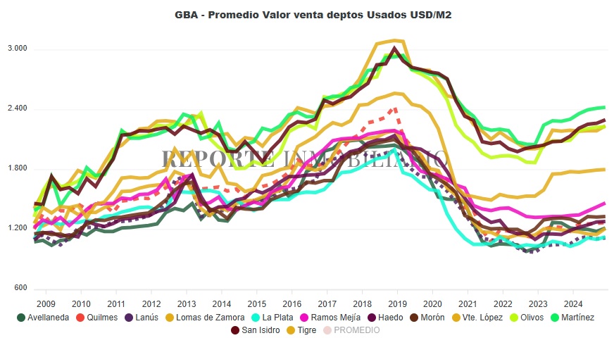  Precios del metro cuadrado departamentos en el Gran Buenos Aires 2024