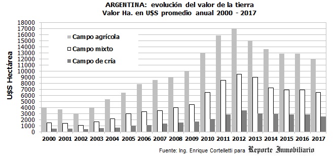 valor de los campos en Argentina