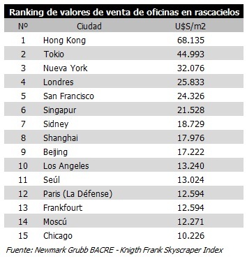 valores de oficinas en el mundo